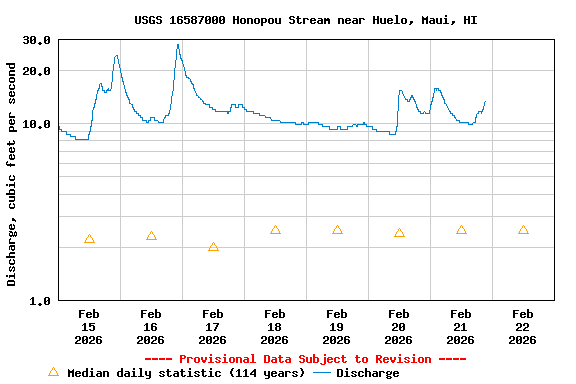 Graph of  Discharge, cubic feet per second