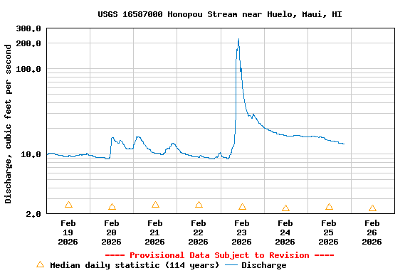 Graph of  Discharge, cubic feet per second