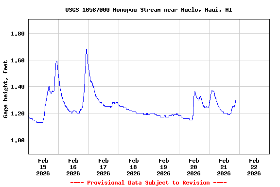 Graph of  Gage height, feet