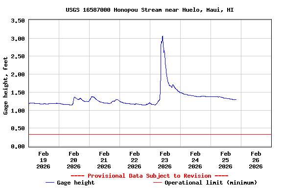 Graph of  Gage height, feet