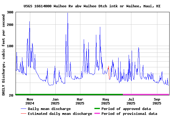 Graph of DAILY Discharge, cubic feet per second
