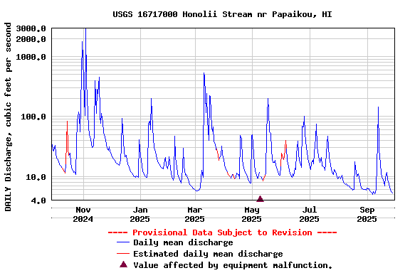 Graph of DAILY Discharge, cubic feet per second