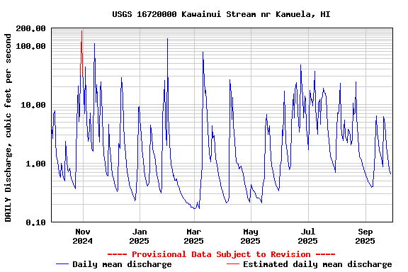Graph of DAILY Discharge, cubic feet per second