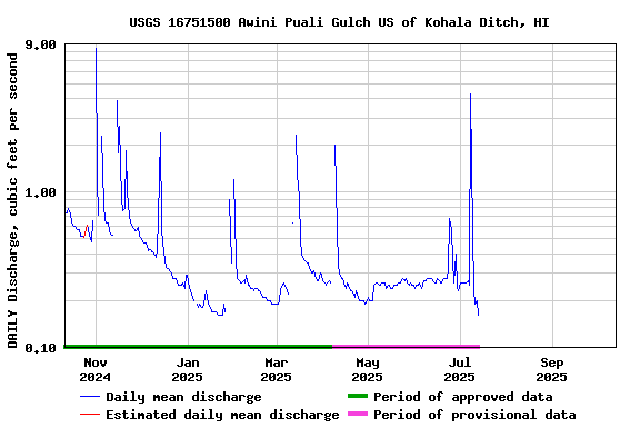 Graph of DAILY Discharge, cubic feet per second