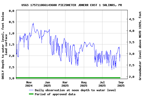 Graph of DAILY Depth to water level, feet below land surface