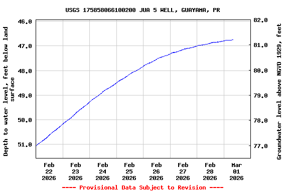Graph of  Depth to water level, feet below land surface