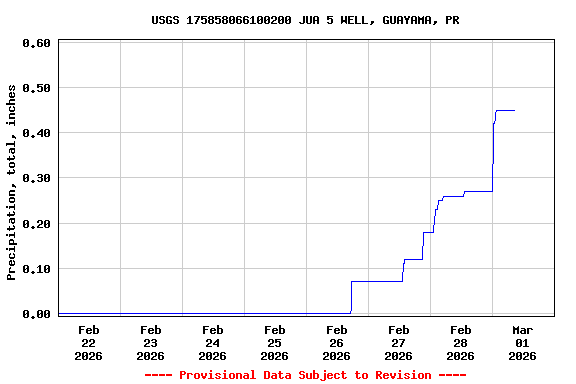 Graph of  Precipitation, total, inches