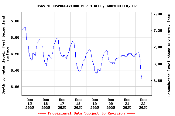 Graph of  Depth to water level, feet below land surface
