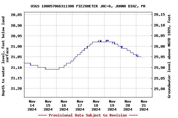 Graph of  Depth to water level, feet below land surface