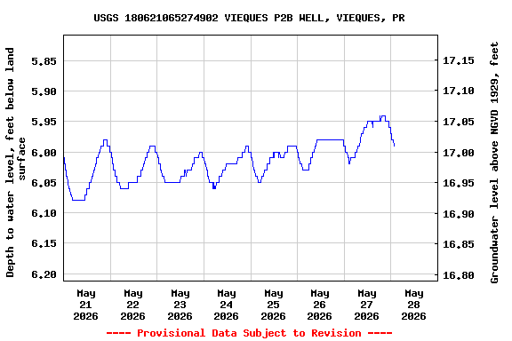 Graph of  Depth to water level, feet below land surface