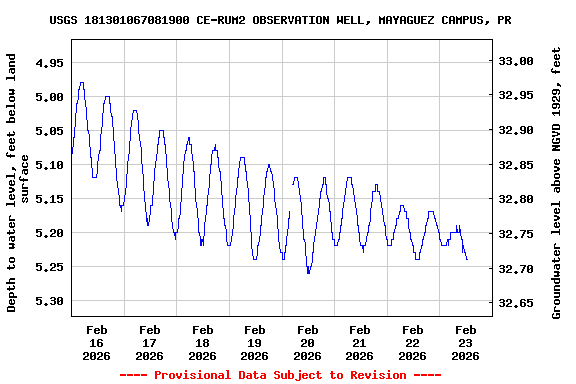 Graph of  Depth to water level, feet below land surface