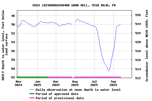 Graph of DAILY Depth to water level, feet below land surface