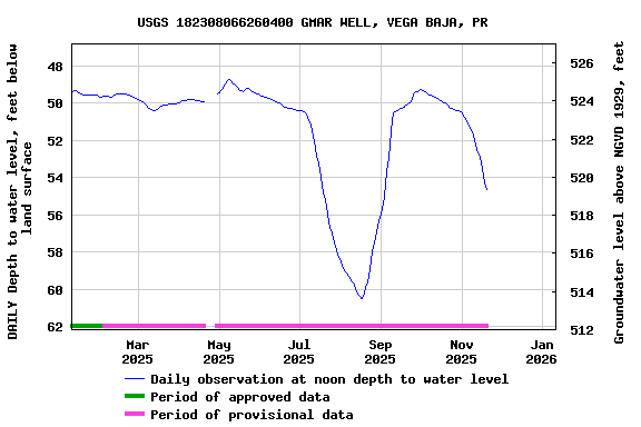 Graph of DAILY Depth to water level, feet below land surface