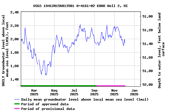 Graph of DAILY Groundwater level above local mean sea level (LMSL), feet