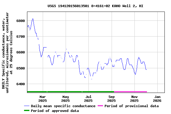 Graph of DAILY Specific conductance, water, unfiltered, microsiemens per centimeter at 25 degrees Celsius