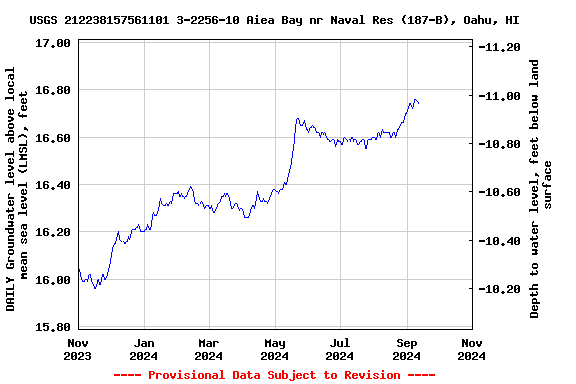 Graph of DAILY Groundwater level above local mean sea level (LMSL), feet