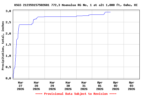 Graph of  Precipitation, total, inches