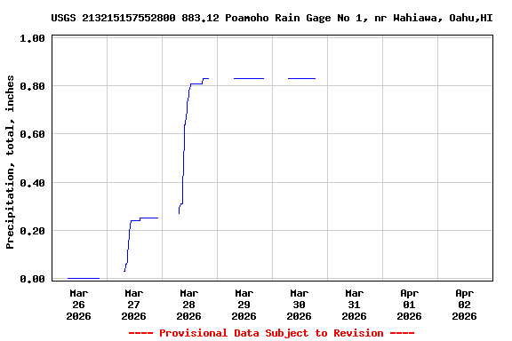 Graph of  Precipitation, total, inches