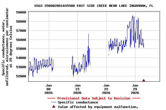 Graph of  Specific conductance, water, unfiltered, microsiemens per centimeter at 25 degrees Celsius