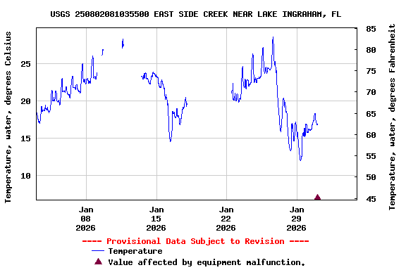 Graph of  Temperature, water, degrees Celsius