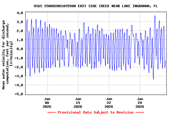Graph of  Mean water velocity for discharge computation, feet per second, [X-Velocity]