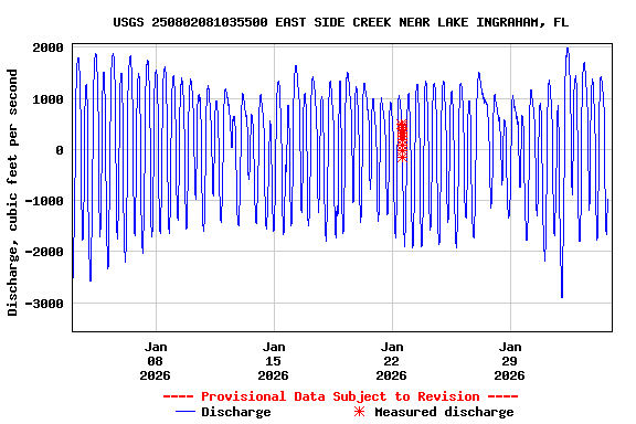 Graph of  Discharge, cubic feet per second