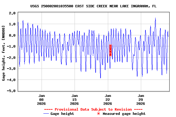 Graph of  Gage height, feet, [NAD88]