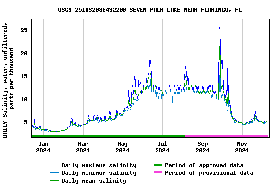 Graph of DAILY Salinity, water, unfiltered, parts per thousand