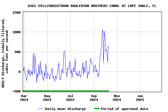 Graph of DAILY Discharge, tidally filtered, cubic feet per second