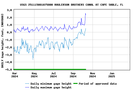 Graph of DAILY Gage height, feet, [NAVD88]