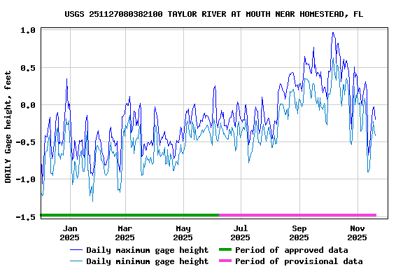 Graph of DAILY Gage height, feet
