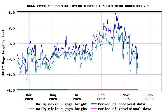 Graph of DAILY Gage height, feet