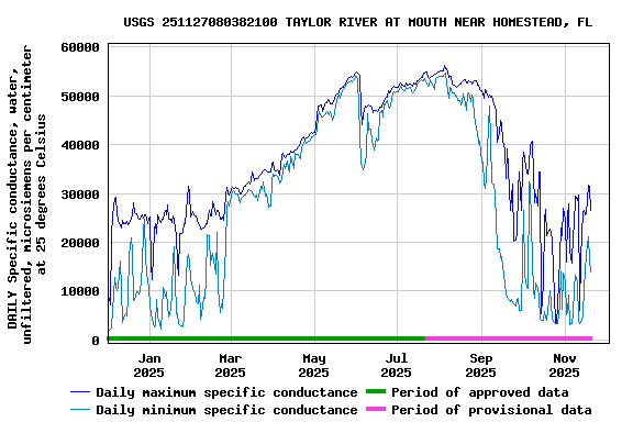 Graph of DAILY Specific conductance, water, unfiltered, microsiemens per centimeter at 25 degrees Celsius