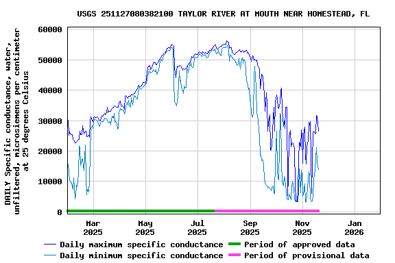 Graph of DAILY Specific conductance, water, unfiltered, microsiemens per centimeter at 25 degrees Celsius