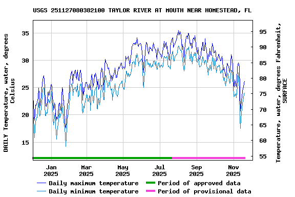 Graph of DAILY Temperature, water, degrees Celsius