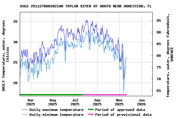 Graph of DAILY Temperature, water, degrees Celsius