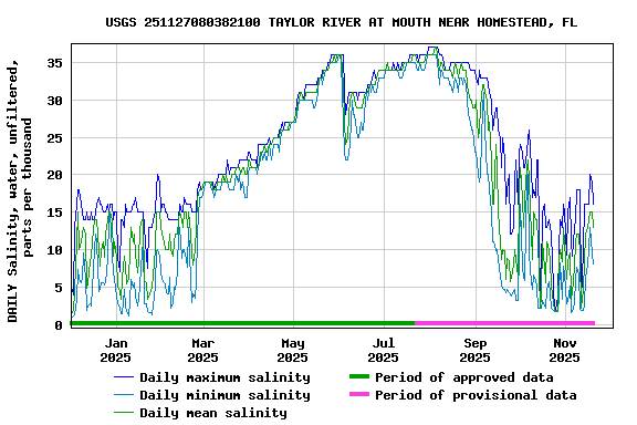 Graph of DAILY Salinity, water, unfiltered, parts per thousand