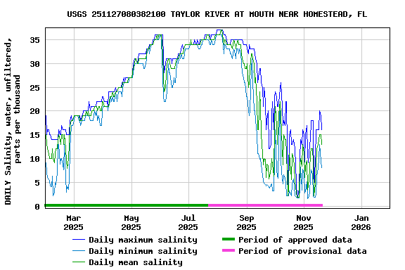 Graph of DAILY Salinity, water, unfiltered, parts per thousand