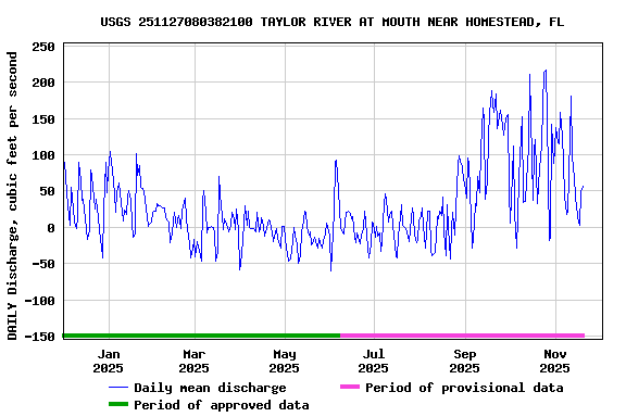 Graph of DAILY Discharge, cubic feet per second