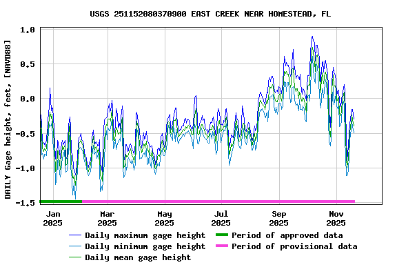 Graph of DAILY Gage height, feet, [NAVD88]