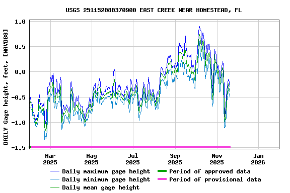 Graph of DAILY Gage height, feet, [NAVD88]