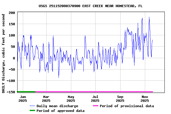 Graph of DAILY Discharge, cubic feet per second