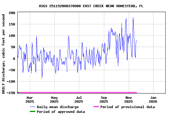 Graph of DAILY Discharge, cubic feet per second