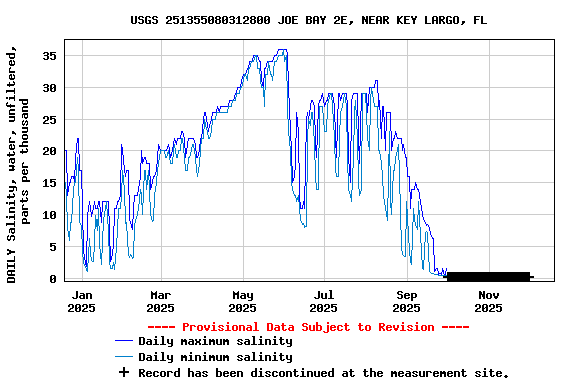 Graph of DAILY Salinity, water, unfiltered, parts per thousand