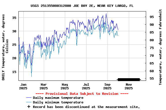 Graph of DAILY Temperature, water, degrees Celsius