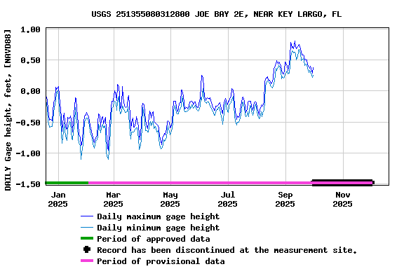Graph of DAILY Gage height, feet, [NAVD88]