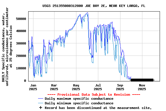 Graph of DAILY Specific conductance, water, unfiltered, microsiemens per centimeter at 25 degrees Celsius