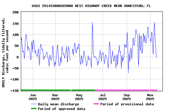 Graph of DAILY Discharge, tidally filtered, cubic feet per second