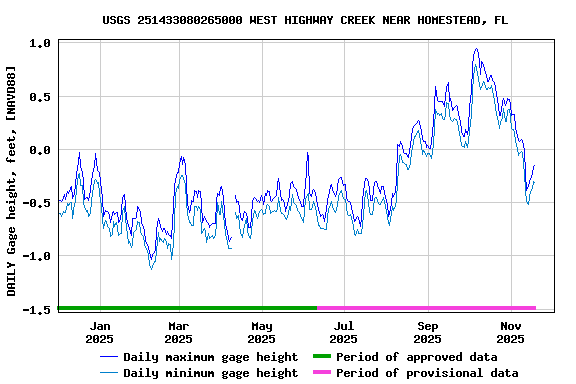 Graph of DAILY Gage height, feet, [NAVD88]