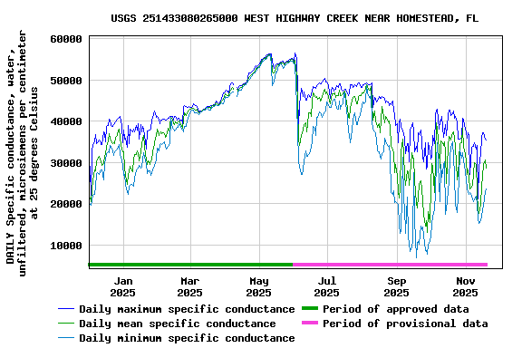 Graph of DAILY Specific conductance, water, unfiltered, microsiemens per centimeter at 25 degrees Celsius